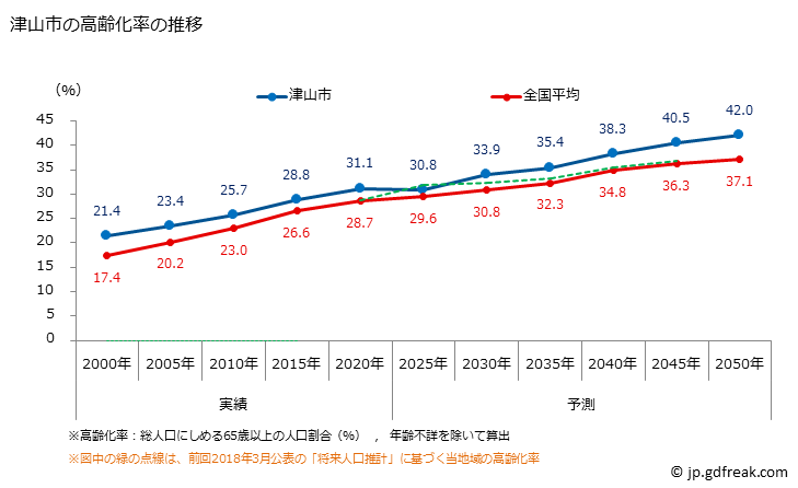 グラフ 津山市(ﾂﾔﾏｼ 岡山県)の人口と世帯 高齢化率の推移