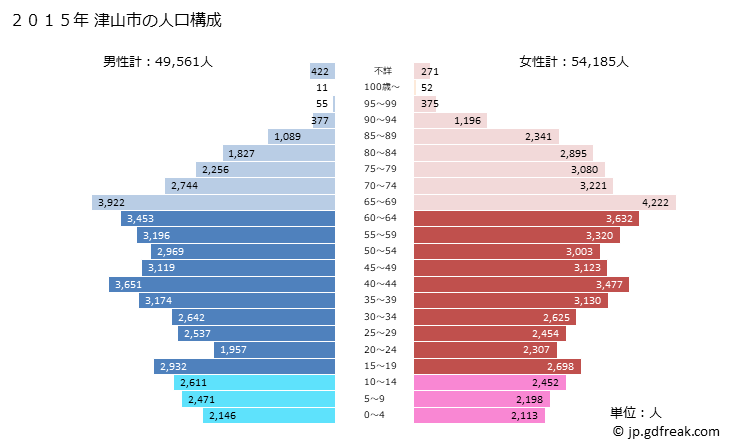 グラフ 津山市(ﾂﾔﾏｼ 岡山県)の人口と世帯 2015年の人口ピラミッド
