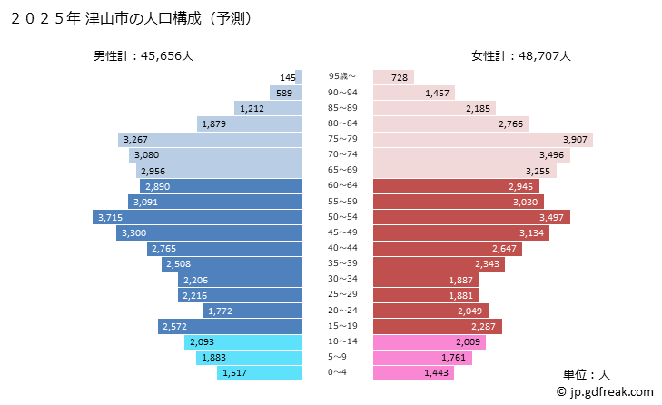 グラフ 津山市(ﾂﾔﾏｼ 岡山県)の人口と世帯 2025年の人口ピラミッド