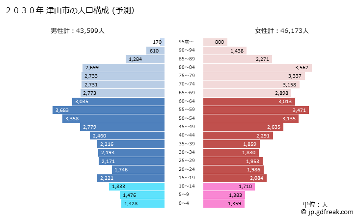 グラフ 津山市(ﾂﾔﾏｼ 岡山県)の人口と世帯 2030年の人口ピラミッド（予測）
