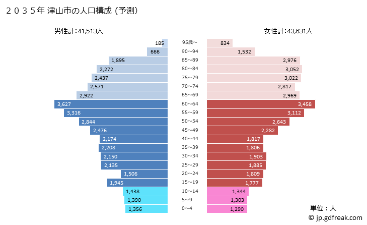グラフ 津山市(ﾂﾔﾏｼ 岡山県)の人口と世帯 2035年の人口ピラミッド（予測）