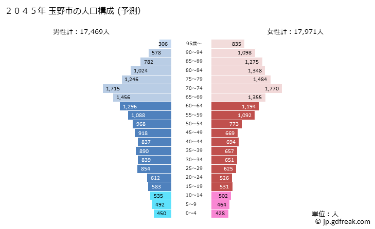 グラフ 玉野市(ﾀﾏﾉｼ 岡山県)の人口と世帯 2045年の人口ピラミッド（予測）