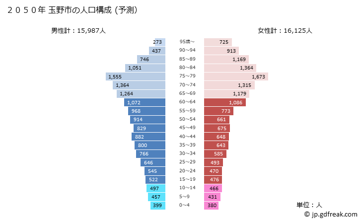 グラフ 玉野市(ﾀﾏﾉｼ 岡山県)の人口と世帯 2050年の人口ピラミッド（予測）