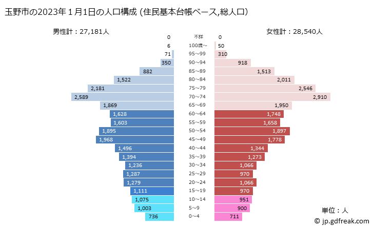 グラフ 玉野市(ﾀﾏﾉｼ 岡山県)の人口と世帯 2023年の人口ピラミッド（住民基本台帳ベース）