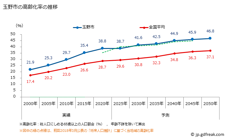 グラフ 玉野市(ﾀﾏﾉｼ 岡山県)の人口と世帯 高齢化率の推移
