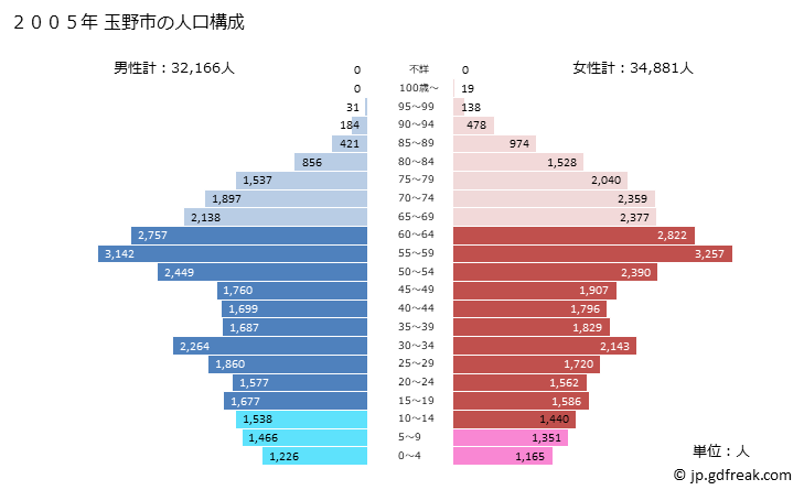 グラフ 玉野市(ﾀﾏﾉｼ 岡山県)の人口と世帯 2005年の人口ピラミッド