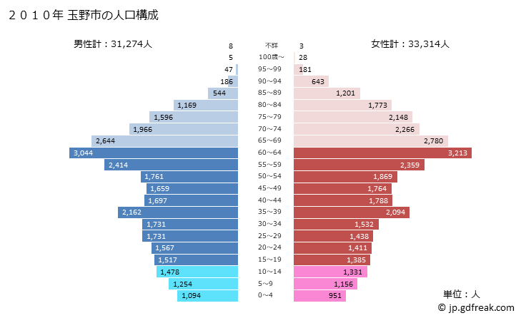 グラフ 玉野市(ﾀﾏﾉｼ 岡山県)の人口と世帯 2010年の人口ピラミッド