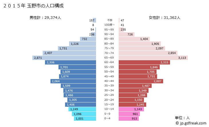 グラフ 玉野市(ﾀﾏﾉｼ 岡山県)の人口と世帯 2015年の人口ピラミッド