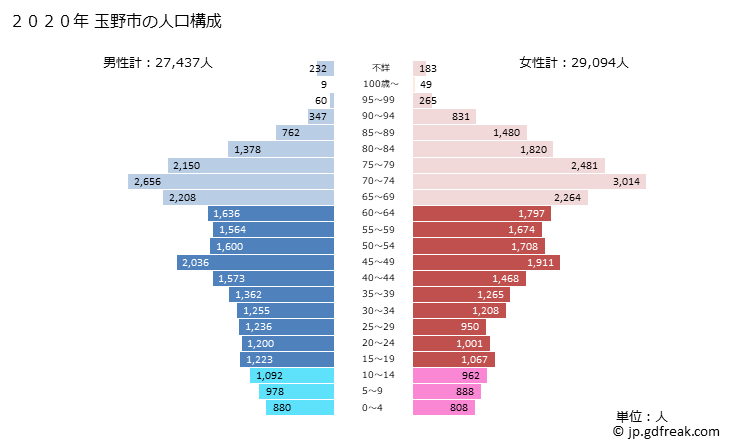 グラフ 玉野市(ﾀﾏﾉｼ 岡山県)の人口と世帯 2020年の人口ピラミッド
