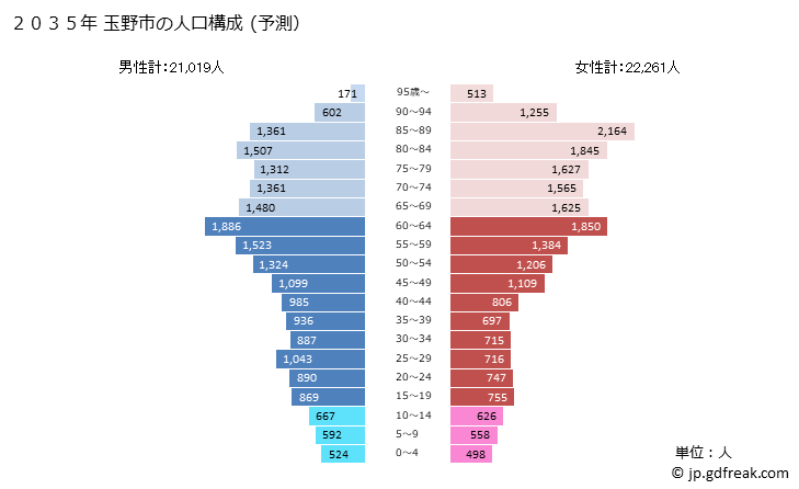グラフ 玉野市(ﾀﾏﾉｼ 岡山県)の人口と世帯 2035年の人口ピラミッド（予測）