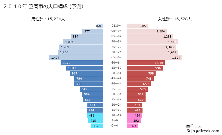 グラフ 笠岡市(ｶｻｵｶｼ 岡山県)の人口と世帯 2040年の人口ピラミッド（予測）