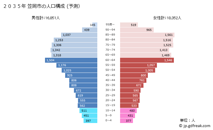 グラフ 笠岡市(ｶｻｵｶｼ 岡山県)の人口と世帯 2035年の人口ピラミッド（予測）