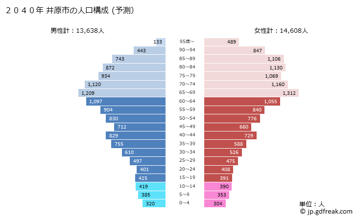 グラフ 井原市(ｲﾊﾞﾗｼ 岡山県)の人口と世帯 2040年の人口ピラミッド（予測）