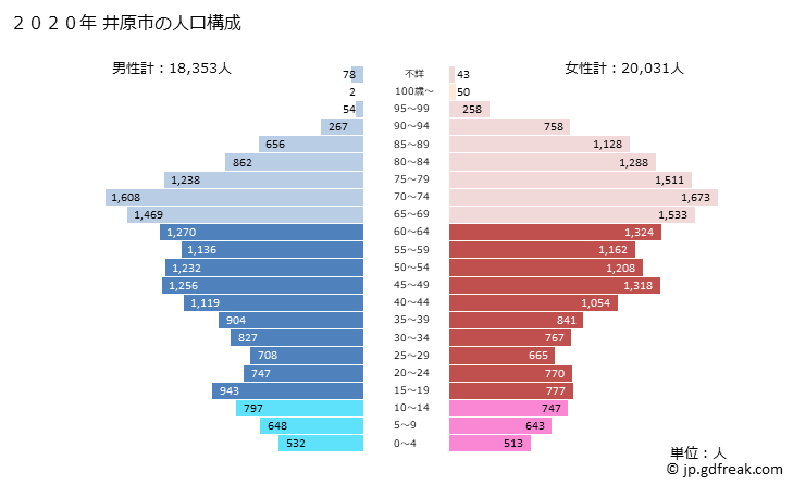 グラフ 井原市(ｲﾊﾞﾗｼ 岡山県)の人口と世帯 2020年の人口ピラミッド