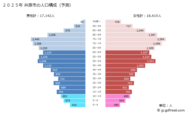 グラフ 井原市(ｲﾊﾞﾗｼ 岡山県)の人口と世帯 2025年の人口ピラミッド