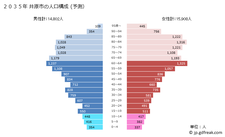 グラフ 井原市(ｲﾊﾞﾗｼ 岡山県)の人口と世帯 2035年の人口ピラミッド（予測）