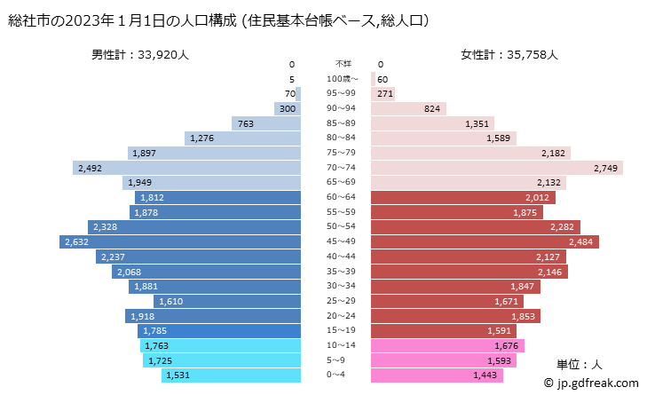 グラフ 総社市(ｿｳｼﾞﾔｼ 岡山県)の人口と世帯 2023年の人口ピラミッド（住民基本台帳ベース）