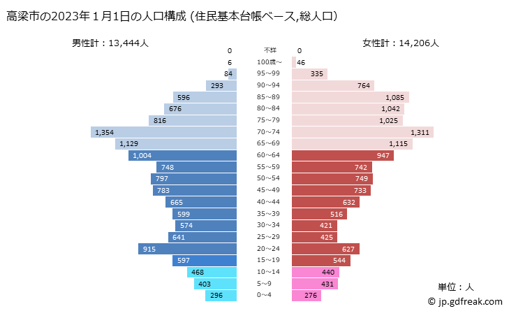 グラフ 高梁市(ﾀｶﾊｼｼ 岡山県)の人口と世帯 2023年の人口ピラミッド（住民基本台帳ベース）
