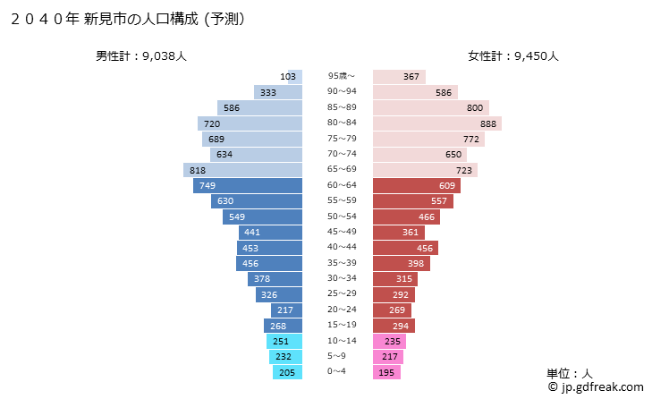 グラフ 新見市(ﾆｲﾐｼ 岡山県)の人口と世帯 2040年の人口ピラミッド（予測）