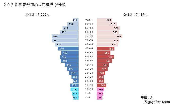 グラフ 新見市(ﾆｲﾐｼ 岡山県)の人口と世帯 2050年の人口ピラミッド（予測）