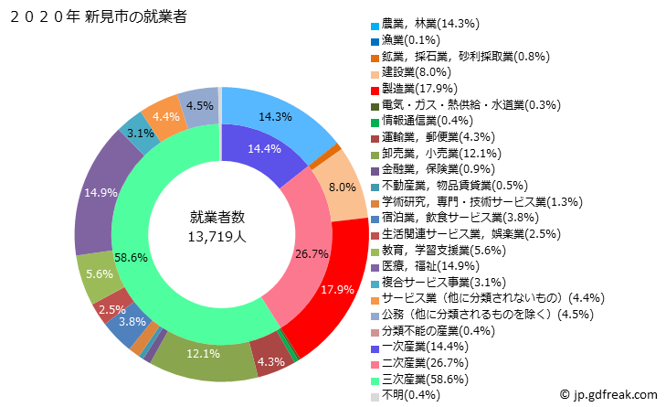 グラフ 新見市(ﾆｲﾐｼ 岡山県)の人口と世帯 就業者数とその産業構成