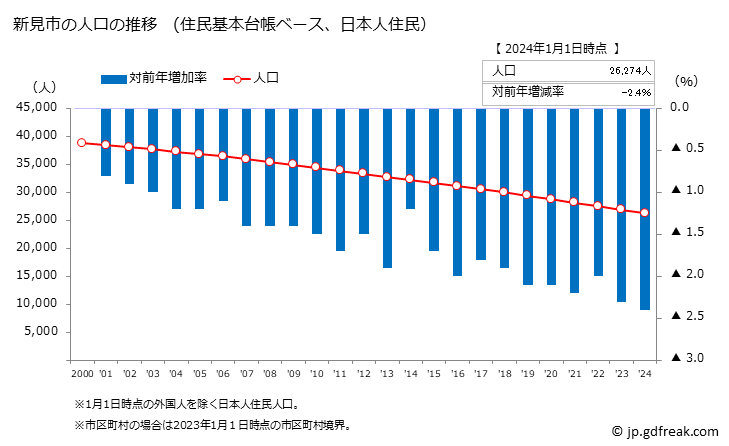 グラフ 新見市(ﾆｲﾐｼ 岡山県)の人口と世帯 人口推移（住民基本台帳ベース）