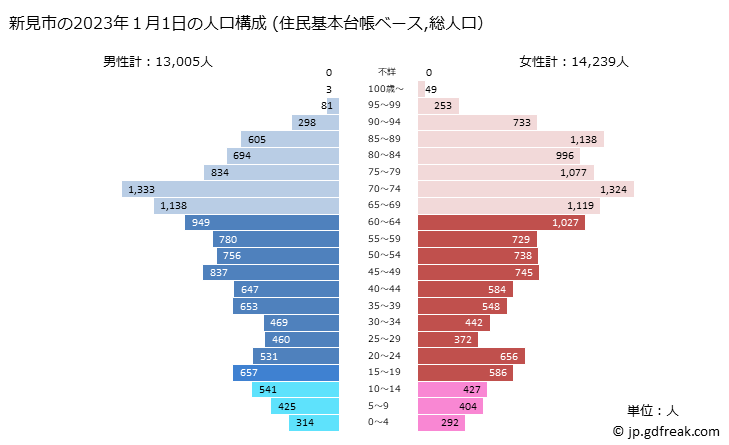 グラフ 新見市(ﾆｲﾐｼ 岡山県)の人口と世帯 2023年の人口ピラミッド（住民基本台帳ベース）