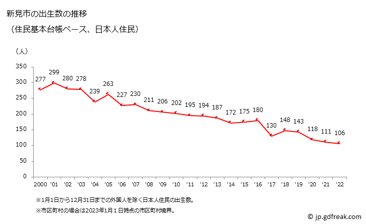 グラフ 新見市(ﾆｲﾐｼ 岡山県)の人口と世帯 出生数推移（住民基本台帳ベース）