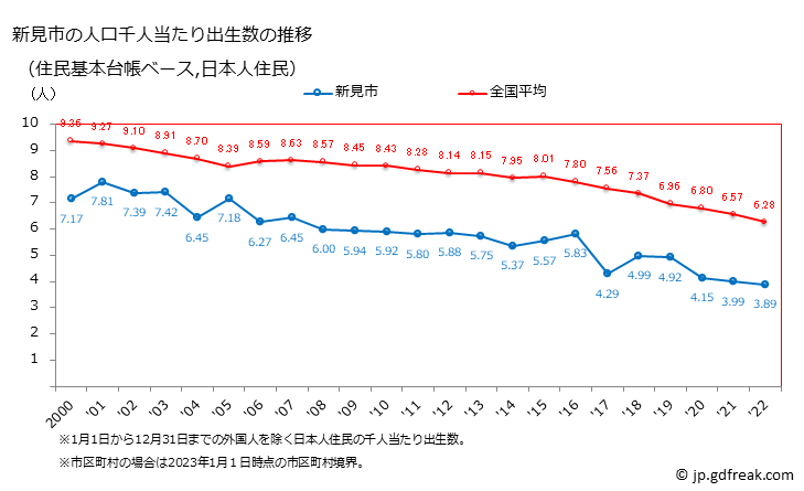 グラフ 新見市(ﾆｲﾐｼ 岡山県)の人口と世帯 住民千人当たりの出生数（住民基本台帳ベース）