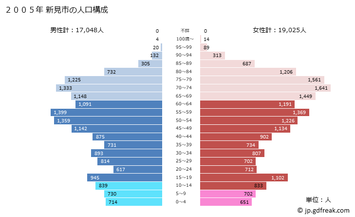 グラフ 新見市(ﾆｲﾐｼ 岡山県)の人口と世帯 2005年の人口ピラミッド