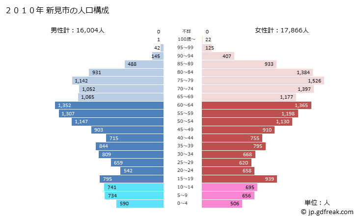 グラフ 新見市(ﾆｲﾐｼ 岡山県)の人口と世帯 2010年の人口ピラミッド