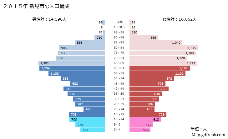 グラフ 新見市(ﾆｲﾐｼ 岡山県)の人口と世帯 2015年の人口ピラミッド