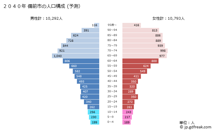 グラフ 備前市(ﾋﾞｾﾞﾝｼ 岡山県)の人口と世帯 2040年の人口ピラミッド（予測）