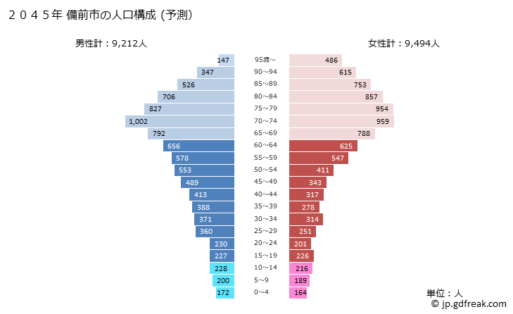 グラフ 備前市(ﾋﾞｾﾞﾝｼ 岡山県)の人口と世帯 2045年の人口ピラミッド（予測）
