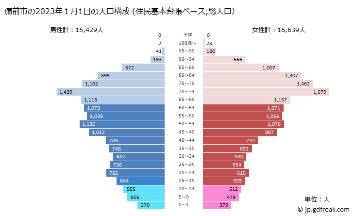 グラフ 備前市(ﾋﾞｾﾞﾝｼ 岡山県)の人口と世帯 2023年の人口ピラミッド（住民基本台帳ベース）