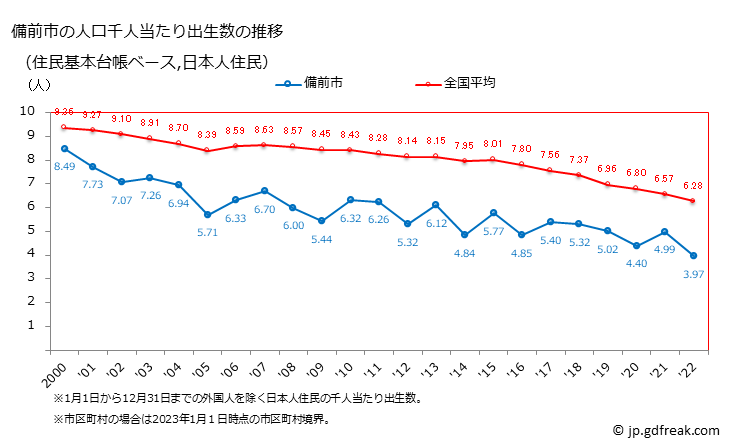 グラフ 備前市(ﾋﾞｾﾞﾝｼ 岡山県)の人口と世帯 住民千人当たりの出生数（住民基本台帳ベース）