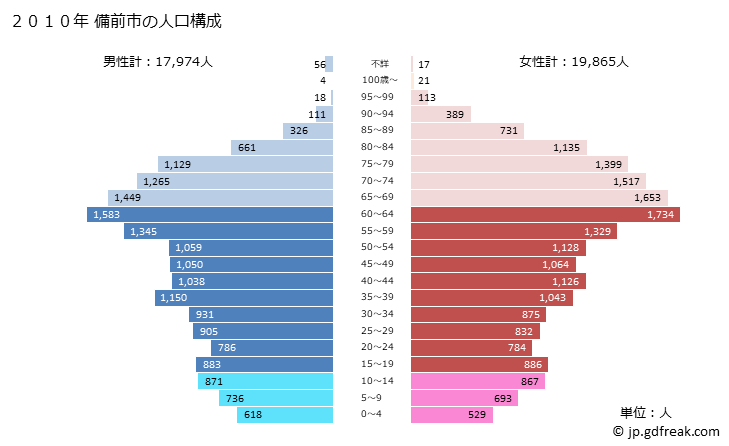 グラフ 備前市(ﾋﾞｾﾞﾝｼ 岡山県)の人口と世帯 2010年の人口ピラミッド