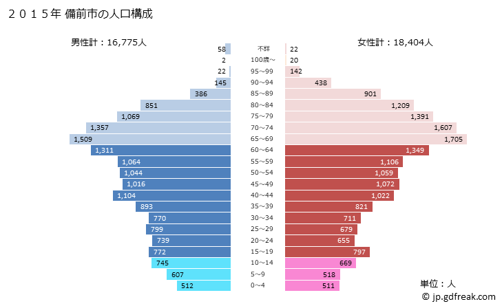 グラフ 備前市(ﾋﾞｾﾞﾝｼ 岡山県)の人口と世帯 2015年の人口ピラミッド