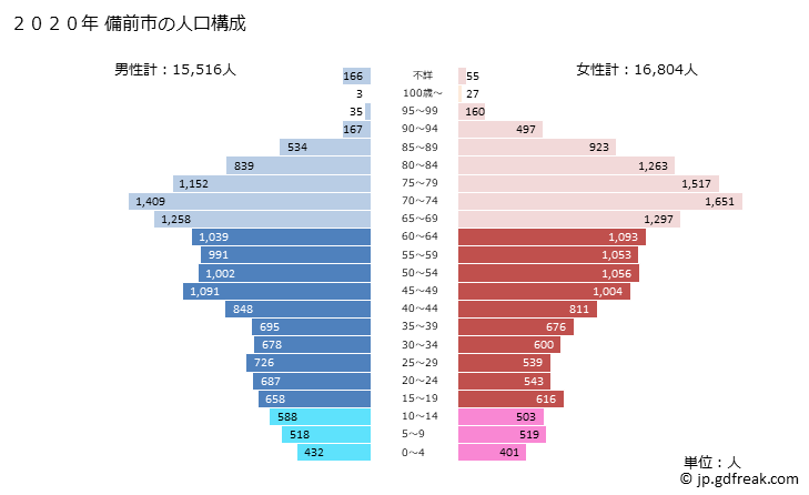 グラフ 備前市(ﾋﾞｾﾞﾝｼ 岡山県)の人口と世帯 2020年の人口ピラミッド