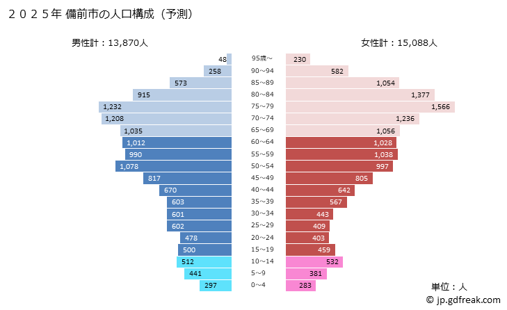 グラフ 備前市(ﾋﾞｾﾞﾝｼ 岡山県)の人口と世帯 2025年の人口ピラミッド