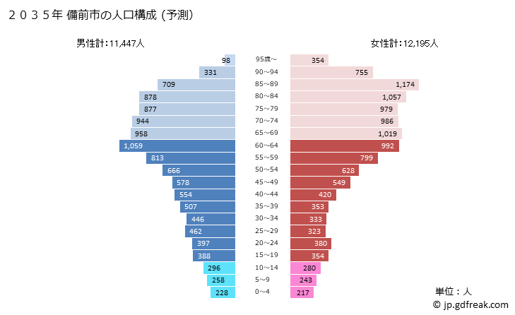 グラフ 備前市(ﾋﾞｾﾞﾝｼ 岡山県)の人口と世帯 2035年の人口ピラミッド（予測）