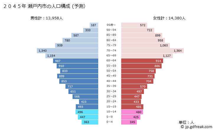 グラフ 瀬戸内市(ｾﾄｳﾁｼ 岡山県)の人口と世帯 2045年の人口ピラミッド（予測）