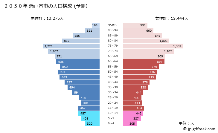 グラフ 瀬戸内市(ｾﾄｳﾁｼ 岡山県)の人口と世帯 2050年の人口ピラミッド（予測）