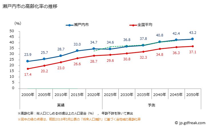 グラフ 瀬戸内市(ｾﾄｳﾁｼ 岡山県)の人口と世帯 高齢化率の推移