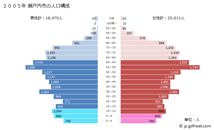 グラフ 瀬戸内市(ｾﾄｳﾁｼ 岡山県)の人口と世帯 2005年の人口ピラミッド