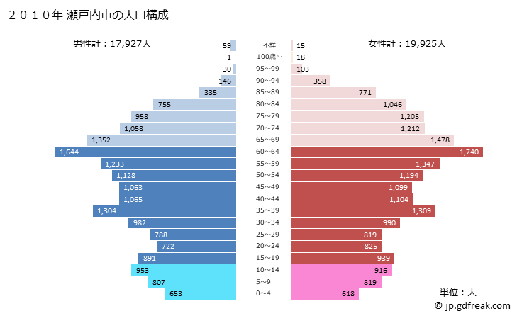 グラフ 瀬戸内市(ｾﾄｳﾁｼ 岡山県)の人口と世帯 2010年の人口ピラミッド