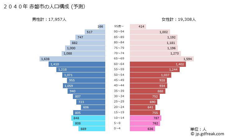 グラフ 赤磐市(ｱｶｲﾜｼ 岡山県)の人口と世帯 2040年の人口ピラミッド（予測）