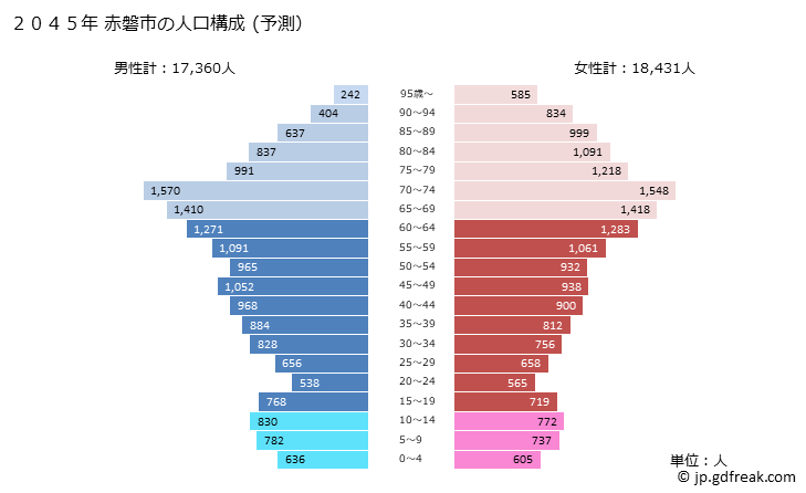グラフ 赤磐市(ｱｶｲﾜｼ 岡山県)の人口と世帯 2045年の人口ピラミッド（予測）