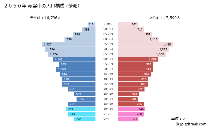 グラフ 赤磐市(ｱｶｲﾜｼ 岡山県)の人口と世帯 2050年の人口ピラミッド（予測）