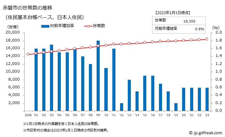 グラフ 赤磐市(ｱｶｲﾜｼ 岡山県)の人口と世帯 世帯数推移（住民基本台帳ベース）